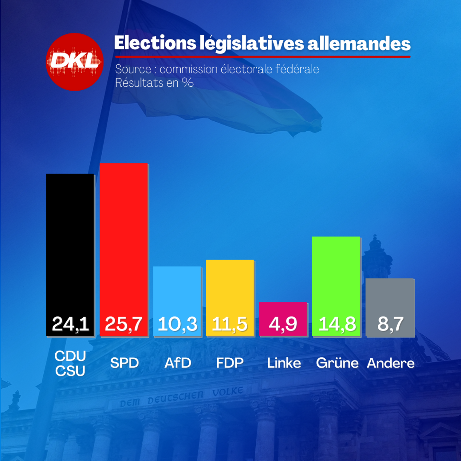 Résultats provisoires élections allemandes 2021